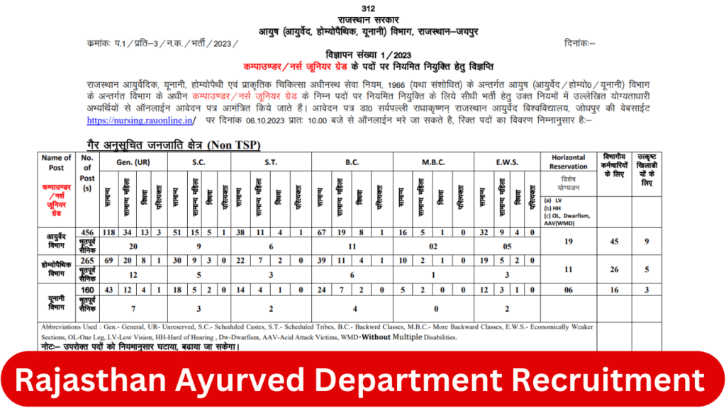 Rajasthan Ayurved Department Recruitment 